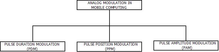Modulation : Analog This image describes the various types of analog modulation in mobile computing.